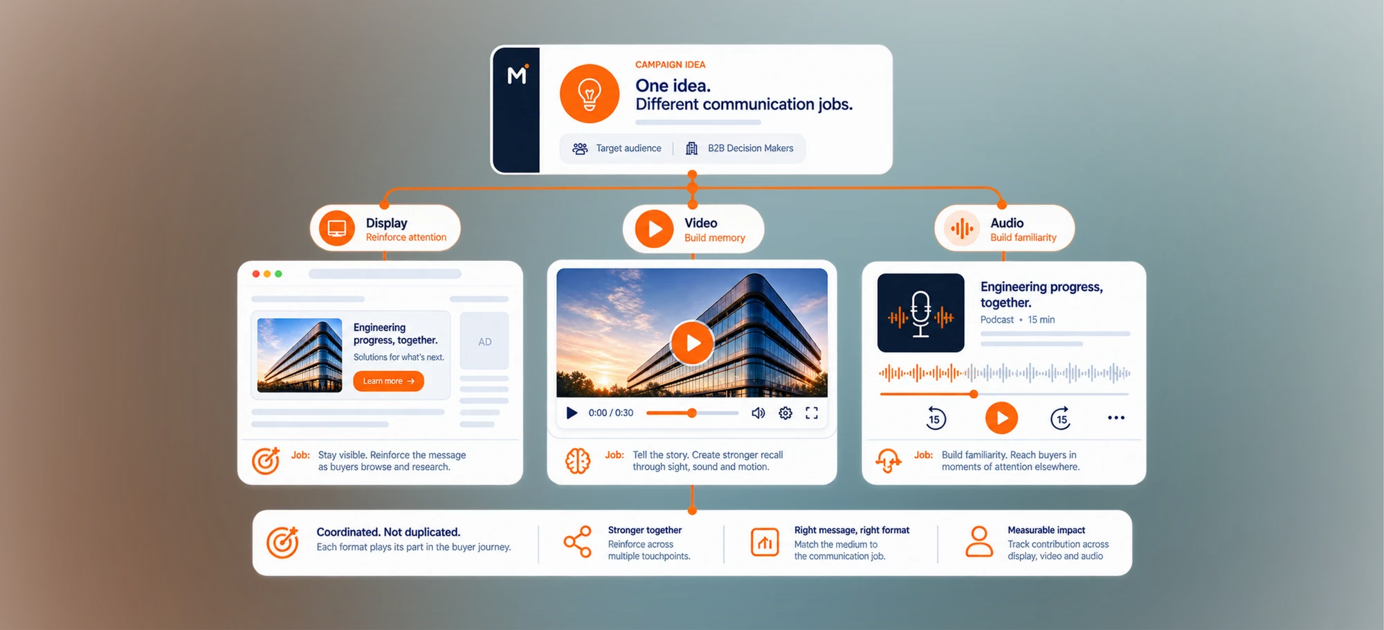 Display, video & audio as different jobs