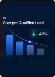 10. Cost per Qualified Lead