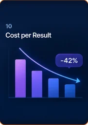 10. Cost per Result