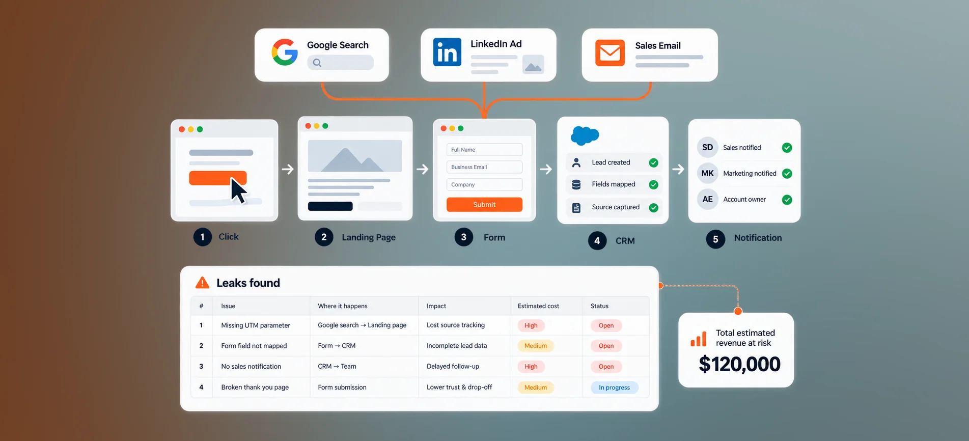 Diagram of buyer routes from search, a LinkedIn ad and a sales email through click, landing page, form, CRM and notification, above a list of leaks found on the way.